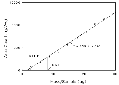 Plot of data to determine the DLOP/RQL