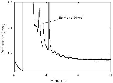 Chromatogram of the RQL