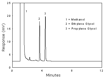 Chromatogram at the target concentration