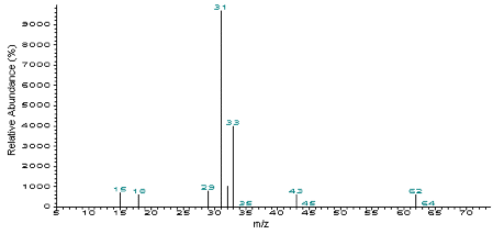 Mass spectra of ethylene glycol