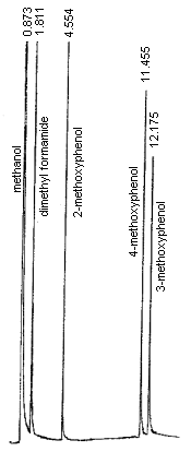 An analytical standard of 101 g/mL 2-methoxyphenol, 110 g/mL 3-methoxyphenol, and 102 g/mL 4-methoxyphenol in methanol with 1 L/mL dimethyl formamide internal standard, analyzed using a DB-225 capillary column