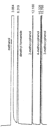 An analytical standard of 101 g/mL 2-methoxyphenol, 110 g/mL 3-methoxyphenol, and 102 g/mL 4-methoxyphenol in methanol with 1 L/mL dimethyl formamide internal standard, analyzed using a DB-1 capillary column