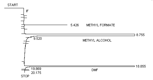 chromatogram of methyl formate at 1.0 target level