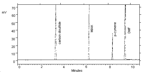 chromatogram of MIAK at 0.5 target level