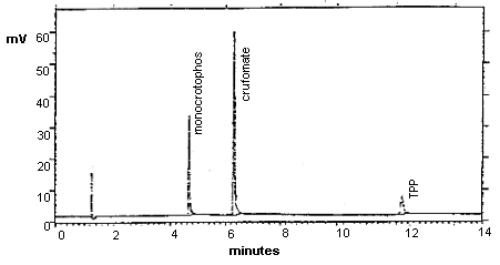 Chromatogram of Monocrotophos with Crufomate and TPP