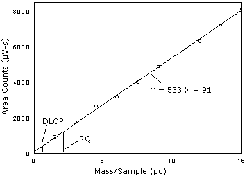 Plot of data to determine the DLOP/RQL