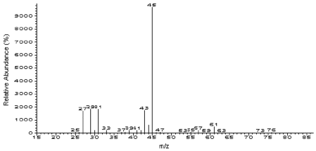 Mass spectra of propylene glycol