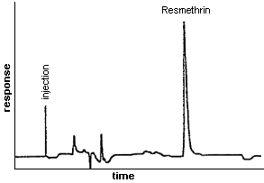 Chromatogram of Resmethrin