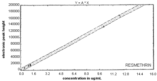 Calibration Curve of Resmethrin