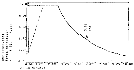 Figure 1 Chromatogram at the Detection Limit