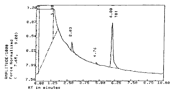 Figure 2 Chromatogram of TGI