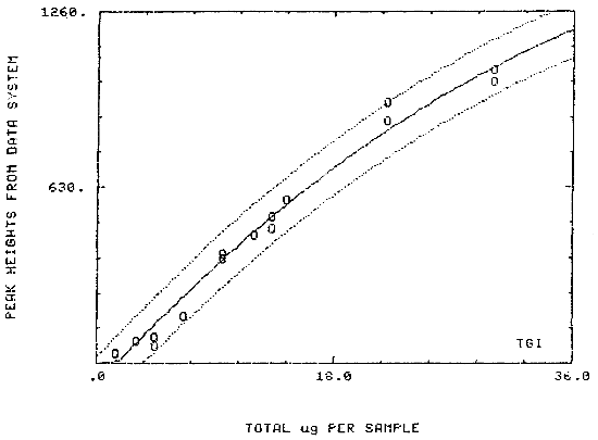 Figure 3 Calibration Curve