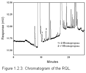 Figure 1.2.3. Chromatogram of the RQL.