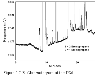 Figure 1.2.3. Chromatogram of the RQL.