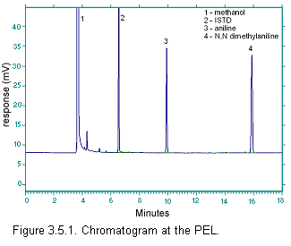 Figure 3.5.1. Chromatogram at the PEL.