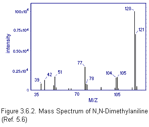 Figure 3.6.2. Mass Spectrum of N,N-Dimethylaniline (Ref. 5.6)