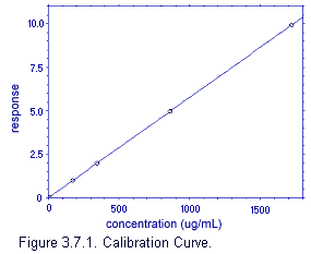 Figure 3.7.1. Calibration Curve.