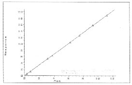 Figure 4. Calibration curve