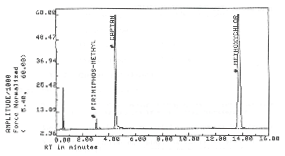 Figure 3.5.2 Chromatogram of Pirimiphos-methyl