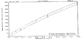 Figure 3.7.1 Calibration Curve
