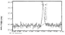 Fig 2. Detection Limit Chromatogram of Rhodamine B on a Fluorescence Detector