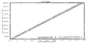 Figure 4. Calibration Curve