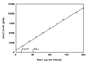 Figure 1.2.1.  Plot of data to determine the DLOP/RQL for DHP, DLOP = 15.4g and RQL = 51.2 g.