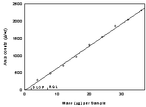 Figure 1.2.2.  Plot of data to determine the DLOP/RQL for DNHP, DLOP = 1.97g and RQL = 6.56g.  (Y = 64.8X - 20.7)