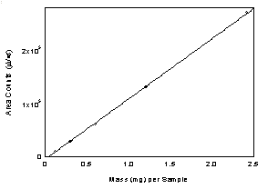  Figure 3.5.3.2. Calibration curve of DHP. (Y = 1.13E5x - 4031)