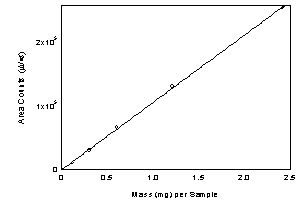 Figure 3.5.3.3. Calibration curve of DNHP. (Y = 1.05E5x - 89.4)