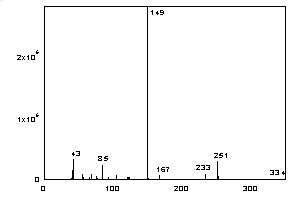 Figure 3.6.2.1. Mass spectra of di-n-hexyl phthalate.
