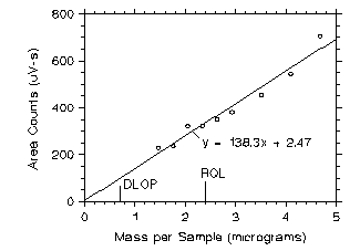 Figure 1.2.1 Plot of HPA data to determine the DLOP/RQL