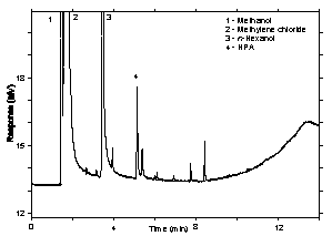  Figure 3.5.1 Chromatogram of the target concentration.