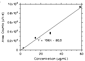 Figure 3.5.2 Calibration curve for HPA based on standards presented in 2.6.