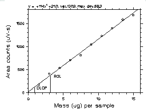 Figure 1.2.1 Plot of data to determine the DLOP/RQL