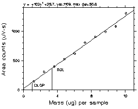 Figure 1.2.1 Plot of data to determine the DLOP/RQL