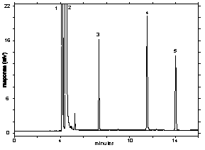 Figure 3.5.1 A chromatogram of the target concentration, where the peaks are identified as follows: 1=methanol, 2 = methylene chloride, 3 = ethyl lactate, 4 = n-heptanol, and 5 = butyl lactate.