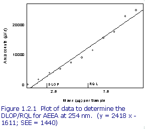 Figure 1.2.1 Plot of data to determine the DLOP/RQL for AEEA at 254 nm.