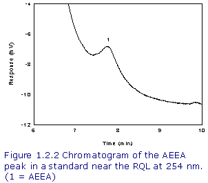 Figure 1.2.2 - Chromatogram of the AEEA peak in a standard near the RQL at 254 nm