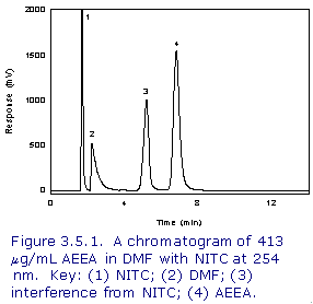 Figure 3.5.1 - A chromatogram of 413 g/mL AEEA in DMF with NITC at 254 nm