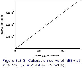 Figure 3.5.3 - Calibration curve of AEEA at 254 nm
