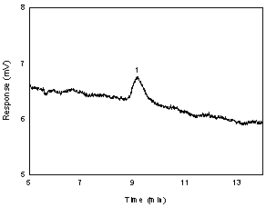 Figure 1.2.2. Chromatogram of the l-thyroxine peak in a standard near the RQL at 230 nm. (1=l-thyroxine)