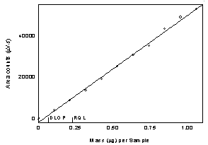 Figure 1.2. Plot of data to determine the DLOP/RQL for l thyroxine at 230 nm. (y=5.18E4x-1927; SEE=1169)
