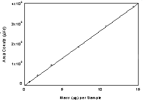 Figure 3.5.2. Calibration curve of l - thyroxine at 230 nm. (Y=2.74E4x - 1.2.3E4)