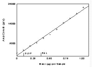 Figure 1.2.1 Plot of data to determine the DLOP/RQL for acetic acid.