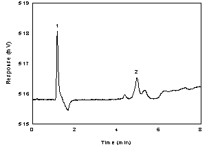 Figure 1.2.2. Chromatogram of the acetic acid standard, as the acetate ion, near the RQL. (Key: (1) water; (2) acetate ion)