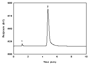 Figure 3.5.1 A chromatogram of 203 g/mL acetic acid (200 g/mL acetate ion) in 0.01 N NaOH. (Key: (1) water; (2) acetate ion.)