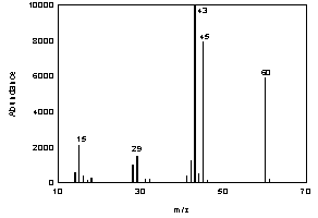 Figure 3.6.2. The mass spectrum of acetic acid.