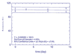 Figure 4.3.2.2 Storage test for 25 ppb of p-xylene