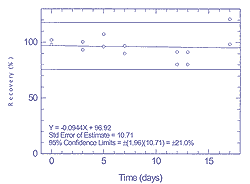 Figure 4.3.3 Storage test for 100 ppm of 1,1,1-trichloroethane.